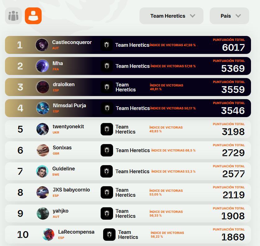 HereticsLEC's tweet photo. 🚨 LEC RIVALS IS OVER 🚨

Thanks to everyone who joined our team and grinded for the prizes, we'll be contacting the winners in the following weeks 🤍

#VamosHeretics https://t.co/zGzDDXsEqc