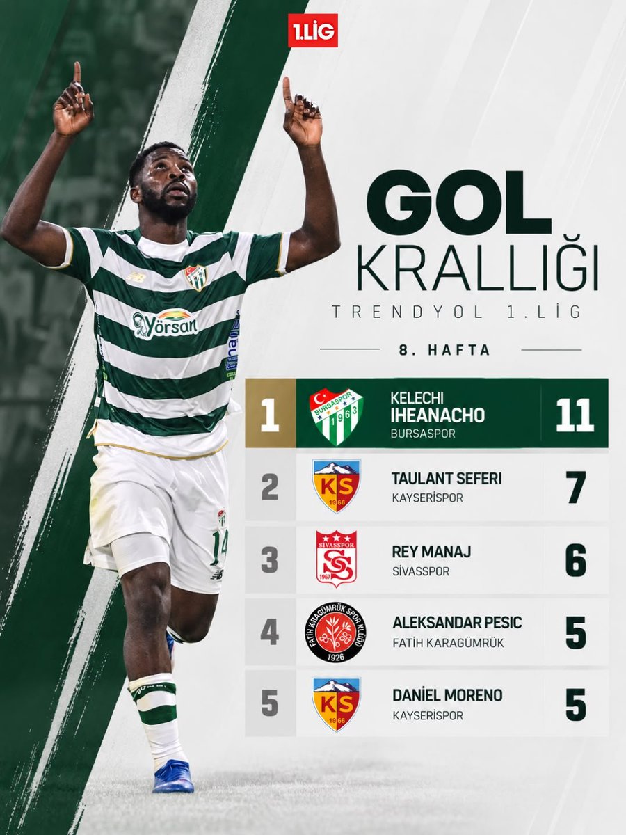 st1lig's tweet photo. Trendyol 1. Lig'de gol krallığı.

#DünyanınEnGüzelLigi https://t.co/O9Q0qJ2flG