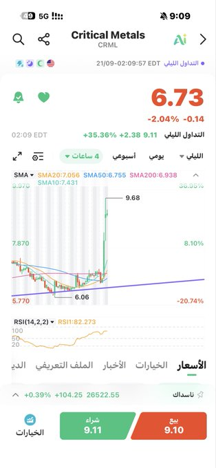 TallDank's tweet photo. بداية اسبوع لقروب الخاص

سهم سوينق 

CRML
%35 https://t.co/SXBVxzsJxs