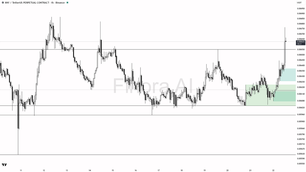 🟢 $XNY 3.8x volume turns the 2.8% burst into clean expansion fuel 🧵👇 
 [📷](https://pbs.twimg.com/media/HS0A90dWwAA1nbY.png) https://pbs.twimg.com/media/HS0A