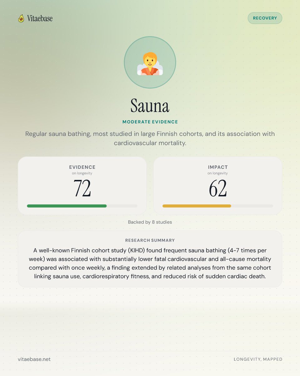 Vitaebase's tweet photo. Is sauna just hype or actually worth considering for longevity? 🥵 https://t.co/TO9gWWKml4