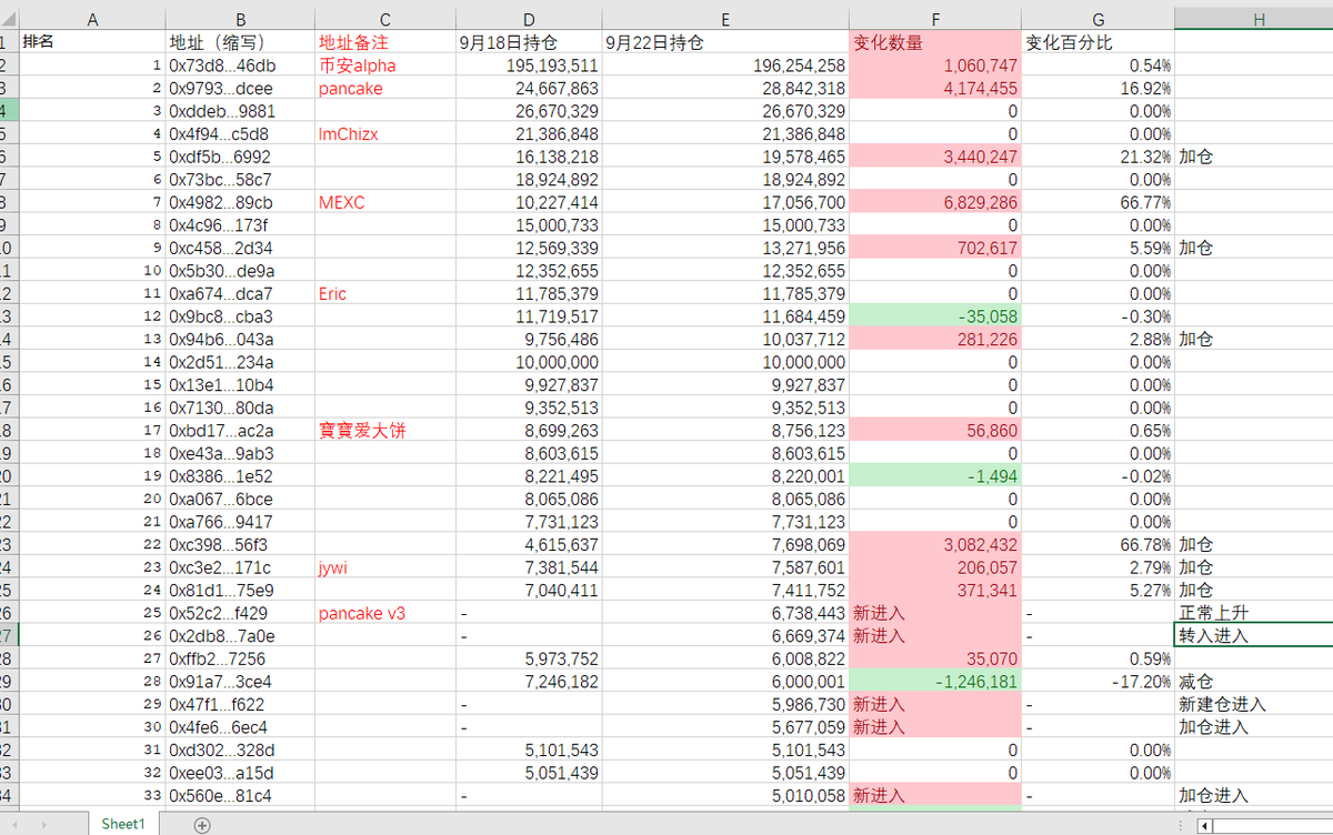BTCdansha's tweet photo. 单一地址抛售 1500万枚 $FLORK 代币,剩下的钻石手还有机会吗? 一起看看数据吧!
2026.9.22日 #FLORK 前40名持币地址数据变化
alpha :流入100万
MEXC:流出 680万
新进前40:共5人,1人新建仓,2人加仓,1人正常上升,1人转入
跌出前40:共5人,2人清仓,2人转移,1人减仓
前40加仓:共6人
前40减仓:共2人
FLORK 每日重点总结:
本次新进入前40的地址有5人,有1个新建仓的地址,敢在这个时候抄底的,都是对后市非常看好的,跌出前40的地址有5人,有2个大户清仓了,清仓额度很大,单一地址清仓超1500万枚,但是前40加仓的地址较多,加仓的数量也比较多,而前40减仓的数量和地址都比较少,整体除了清仓的,其余数据比较温和,本次价格回调跟抛售1500万枚代币的大户,有一定的关系,因为加仓和新建仓的兄弟,没有全部承接住,所以代币价格下跌较明显,此处盘面感觉已经趋于稳定,因为币安alpha流入已经很少,基本想抛的应该都抛差不多了,剩下的基本都是钻石手了,就看后续还有没有大的利好,你们觉得剩下的钻石手还有机会吗?单杀也会一直追踪,有变动随时更新!!
数据异常代币,单杀会在Fomo买,注册FOMO关注单杀,第一时间知道异常代币:https://t.co/NXKFFI1mz7
重要提示:
1:单杀是专业做数据统计的,评论区留下你的代币,单杀帮你统计!
2:首页有TG群,进群接收 FLORK 数据更新提醒!