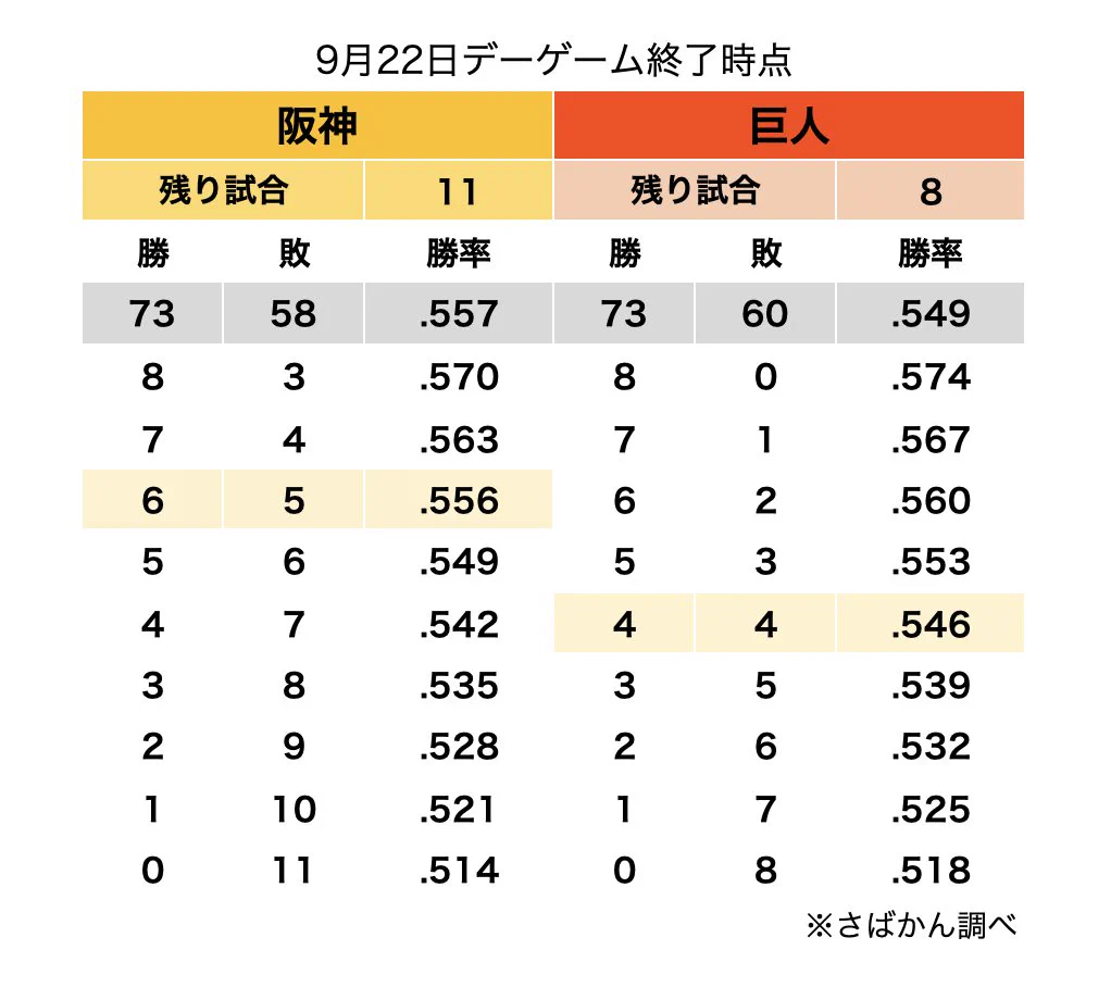 プロ 野球 残り 試合 数