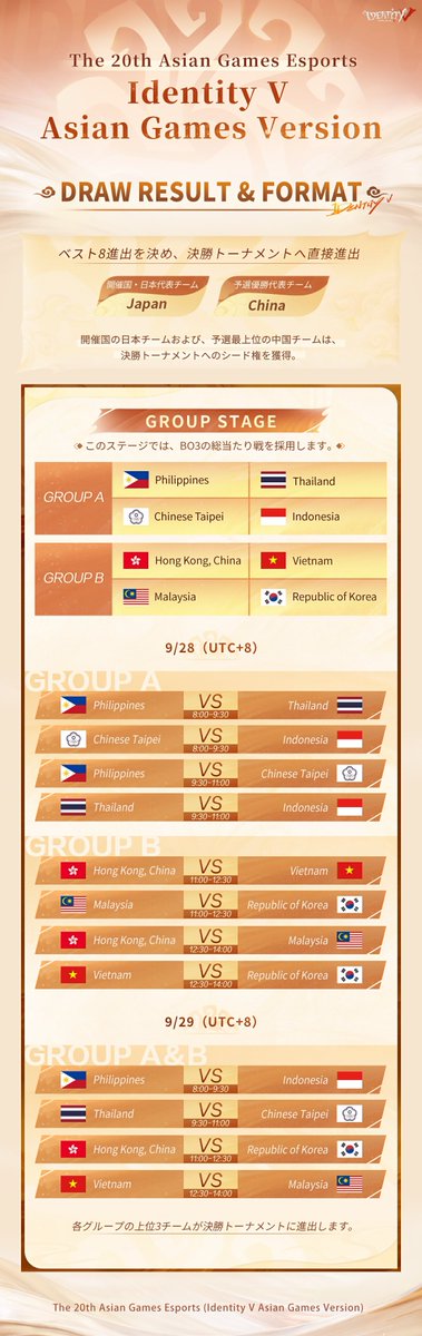 IdentityVChamp's tweet photo. 第20回アジア大会eスポーツ種目
#ldentityV #第五人格 Asian Games Version

グループ分けおよび試合日程情報を公開✨
選手たちの素晴らしい活躍に期待しましょう！

#愛知名古屋2026
#第五人格アジア競技大会 https://t.co/P2MLrfvTBb
