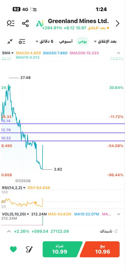 TallDank's tweet photo. GRML

ارتد من 8.56

الان 10.97 مهم مايكسر 9.50

مقاومات 12.70 / 15.04 https://t.co/jlLHvHbPvY