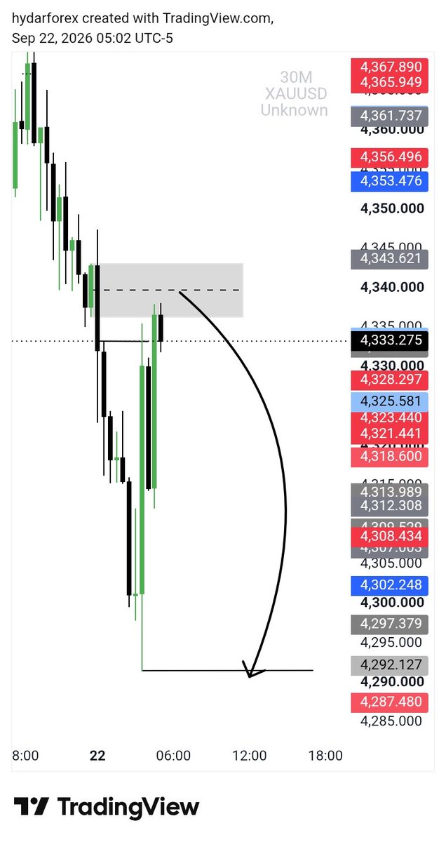 LION_Ghozt's tweet photo. Anticipating a selling opportunity here, but don’t forget the rules: without confirmation, there’s no entry. 🎯 https://t.co/EQdQOhAUKo