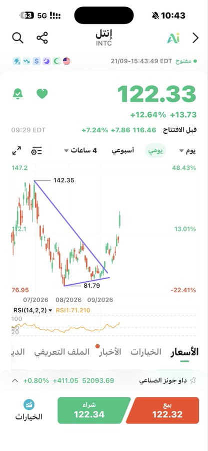 TallDank's tweet photo. INTC

تفضل 122 والى القمة باذن الله https://t.co/nBgdYdEWB2