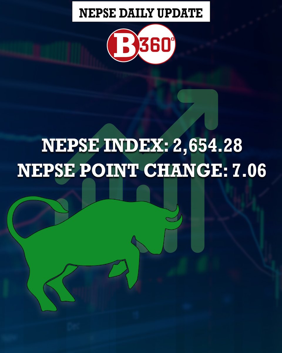 b360nepal's tweet photo. Nepal Stock Exchange (NEPSE) increase 0.26% or 7.0 points to close at 2,654.28 in today’s trading session. #Business360 #NepseDailyUpdate #nepse https://t.co/tJpawB03lT