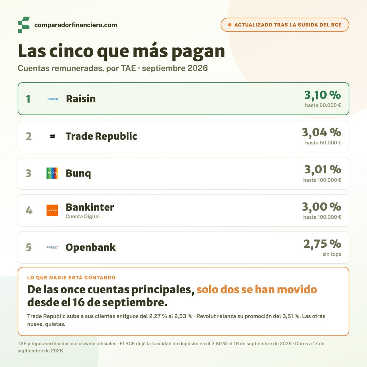 ComparadorFin's tweet photo. La mejor cuenta remunerada de España subió su tipo hace seis días. No lo verás en su web.

Trade Republic pasó del 2,27 % al 2,53 % el 16 de septiembre para los clientes con alta anterior al 12 de mayo. Lo comunicó por la app. Su página pública sigue mostrando solo el 3,04 %.

Si haces la lista de las mejores cuentas remuneradas mirando únicamente webs oficiales, te sale mal. Lo decimos porque nos habría salido mal a nosotros.

Hemos vuelto a comprobarlas una a una ahora que la subida del BCE lleva casi dos semanas en vigor. De las once principales, solo dos se han movido desde el 16:

— Trade Republic: 2,27 % → 2,53 %, solo para sus clientes antiguos. Los nuevos siguen en 3,04 %

— Revolut: relanza su promoción, 3,51 % durante 4 meses y hasta 25.000 €

Otras dos se movieron, pero antes de la entrada en vigor, y conviene no contarlas mal: Bankinter subió al 3 % el día 15, la víspera, y Scalable Capital al 2,63 % el 4 de septiembre, seis días antes de que el BCE decidiera nada. Su tipo está indexado, así que se adelanta al calendario.

El resto paga hoy exactamente lo mismo: Raisin 3,10 % · Bunq 3,01 % · Openbank 2,75 % · MyInvestor 2,50 % · B100 2,50 % · Sabadell 2 % · Revolut en su tipo base 1,15 % · N26 0,50 % · ING 0,30 %.

Y lo que decide no es la TAE más alta de esa lista. Son dos cosas:

1. Promocional o permanente. Un 3,51 % a cuatro meses y un 3,04 % sin fecha no son el mismo producto: el primero paga más ahora, el segundo sigue pagando en enero.

2. El tope de saldo. Con 100.000 € durante un año, Revolut te remunera 25.000 € cuatro meses (≈293 € brutos) y Openbank, al 2,75 % y sin tope, te remunera los 100.000 € doce meses (≈2.750 €). La TAE más baja paga casi diez veces más.

Dos fechas que corren: Openbank y B100 cierran su contratación el 30 de septiembre. Quedan ocho días.
La subida de tipos no llega sola a tu cuenta. Llega si estás en el producto adecuado.

Las once comparadas, con la TAE, el tope y la letra pequeña de cada una: https://t.co/u0rvzWyXCm