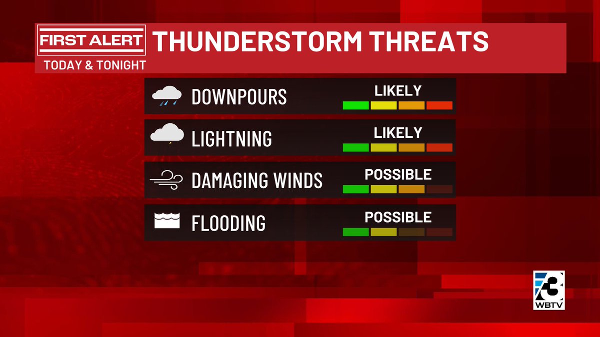 AlConklin's tweet photo. First Alert: Heavy rain &amp; storms NW of #CLT this morning will back back by mid-morning, only to fire back up for the PM hours. A couple of severe storms will be possible &amp; flash flooding in areas hard-hot over the past few days. #scwx #ncwx #cltwx https://t.co/71n8OQrRfB