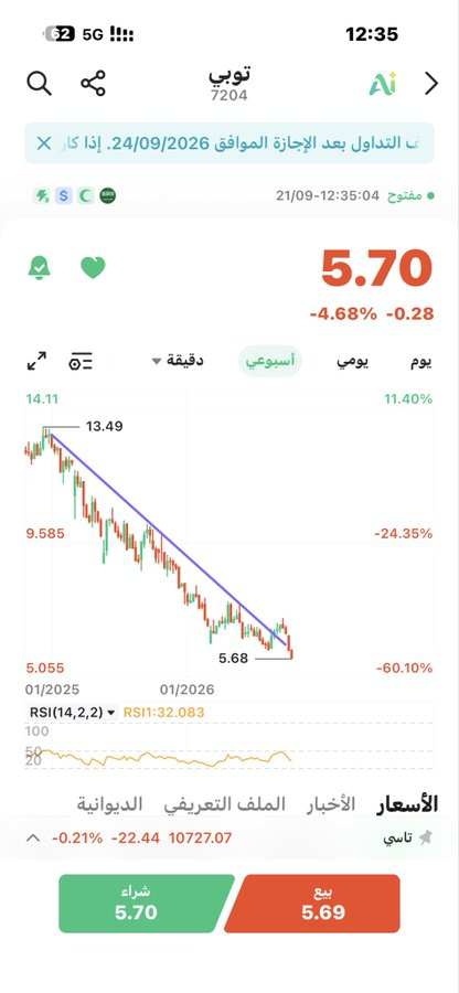 TallDank's tweet photo. توبي  

ع كثر العقود يهبط ويسجل ادنى تاريخي 

وقوائم مالية جيدة https://t.co/DMACBJT2TQ