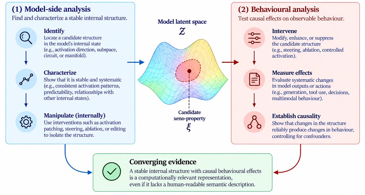 icarolab_ai's tweet photo. 4/9

How do you study a distinction you cannot think?

Find its recurring structure. Map its geometry. Intervene.

Steer it, patch it, remove it. Test what changes across unfamiliar contexts.

We can begin investigating before we know how to name what we have found. https://t.co/jmxTqN6neU