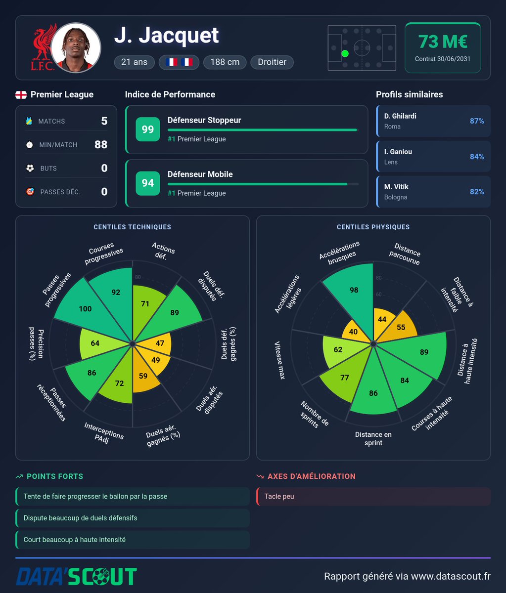 DataScout_'s tweet photo. 🇫🇷 Jacquet est en pétard sur ce début de saison, c'est tout simplement le meilleur défenseur central de Premier League selon la data.

Mobile, proactif dans les duels et performant à la relance, c'est le central moderne par excellence 🔒

Joli coup de Liverpool 👏 https://t.co/Vt2aWrFN6z