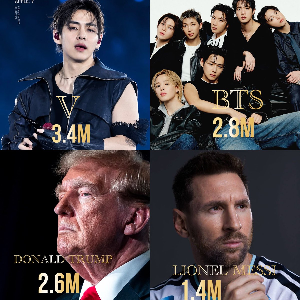 AR_TAEHYUNG1's tweet photo. وفقًا لبيانات Talkwalker، تصدّر V قائمة الأكثر ذكرًا بين الفرق العالمية خلال الأسبوع الماضي، متجاوزًا بانقتان بـ3.4 مليون إشارة مقابل 2.8 مليون.

كما حلّ V ثالثًا من حيث التفاعل بـ22.5 مليون تفاعل، بعد ليونيل ميسي بـ24.3 مليون ودونالد ترامب بـ22.9 مليون 🔥🔥🔥 https://t.co/Lj7F2YqGSQ