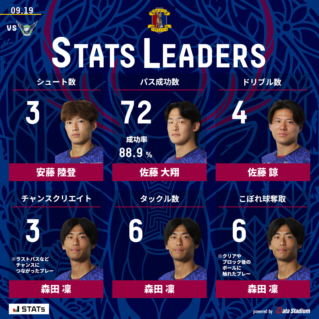 naraclub_info's tweet photo. 🦌9/19(土)鳥取戦のスタッツリーダー🦌

シュート数: 安藤陸登
パス成功数: 佐藤大翔
ドリブル数: 佐藤諒
チャンスクリエイト: 森田凜
タックル数: 森田凜
こぼれ球奪取: 森田凜

#奈良クラブ https://t.co/G5BpEexpX2