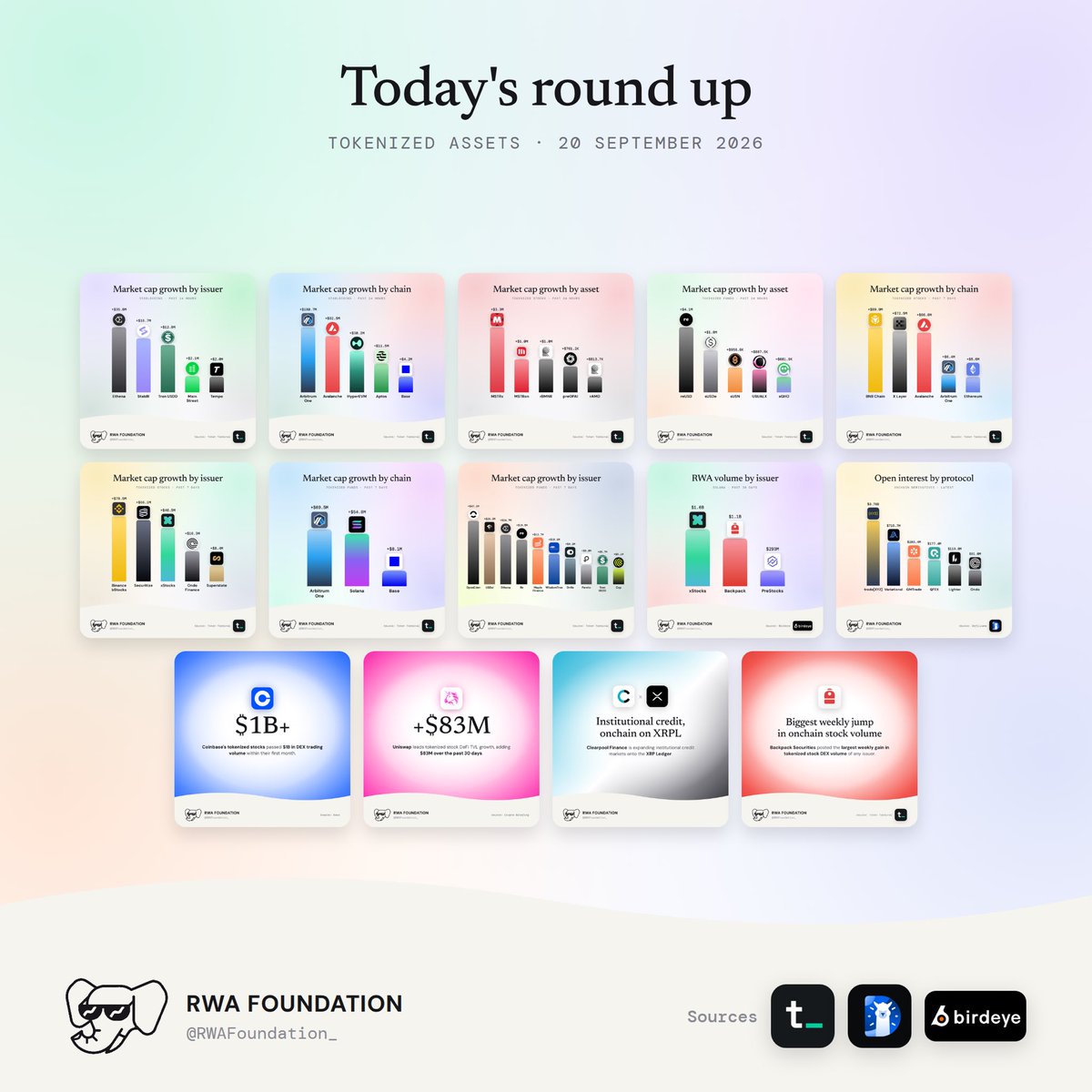 ZeusRWA's tweet photo. I’ve lowkey been neglecting my personal account a tad, just been absolutely slammed with @RWAFoundation_ stuff 😂

The last 7 days across tokenization, stablecoins and RWAs have been our biggest yet:

724K impressions
13.1K likes
185 posts
1,035 new followers
148 followers/day
26.4 posts/day

And it feels like we’re only getting started.

Tokenization is taking over the world 🌍

If your company wants to get involved and apply to become an RWA Foundation member alongside:

@Securitize @maplefinance @solana @avax @plumenetwork @PreStocks @DinariGlobal @StellarOrg @Brickken @DRVNLabo @Credefi_finance @onrefinance @etherfuse @RealFinOfficial @IxsFinance @orca_so @accreditoken @tokenterminal

DM me and I’ll get you pointed in the right direction. 🐘