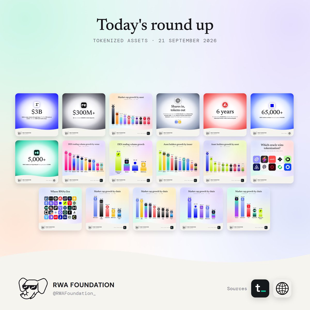 ZeusRWA's tweet photo. I’ve lowkey been neglecting my personal account a tad, just been absolutely slammed with @RWAFoundation_ stuff 😂

The last 7 days across tokenization, stablecoins and RWAs have been our biggest yet:

724K impressions
13.1K likes
185 posts
1,035 new followers
148 followers/day
26.4 posts/day

And it feels like we’re only getting started.

Tokenization is taking over the world 🌍

If your company wants to get involved and apply to become an RWA Foundation member alongside:

@Securitize @maplefinance @solana @avax @plumenetwork @PreStocks @DinariGlobal @StellarOrg @Brickken @DRVNLabo @Credefi_finance @onrefinance @etherfuse @RealFinOfficial @IxsFinance @orca_so @accreditoken @tokenterminal

DM me and I’ll get you pointed in the right direction. 🐘