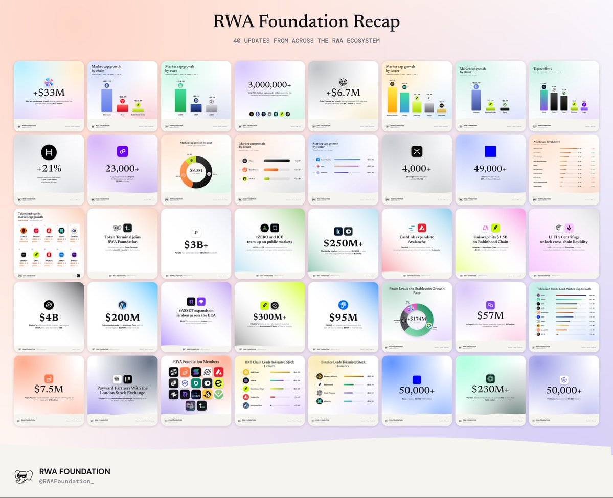 ZeusRWA's tweet photo. I’ve lowkey been neglecting my personal account a tad, just been absolutely slammed with @RWAFoundation_ stuff 😂

The last 7 days across tokenization, stablecoins and RWAs have been our biggest yet:

724K impressions
13.1K likes
185 posts
1,035 new followers
148 followers/day
26.4 posts/day

And it feels like we’re only getting started.

Tokenization is taking over the world 🌍

If your company wants to get involved and apply to become an RWA Foundation member alongside:

@Securitize @maplefinance @solana @avax @plumenetwork @PreStocks @DinariGlobal @StellarOrg @Brickken @DRVNLabo @Credefi_finance @onrefinance @etherfuse @RealFinOfficial @IxsFinance @orca_so @accreditoken @tokenterminal

DM me and I’ll get you pointed in the right direction. 🐘