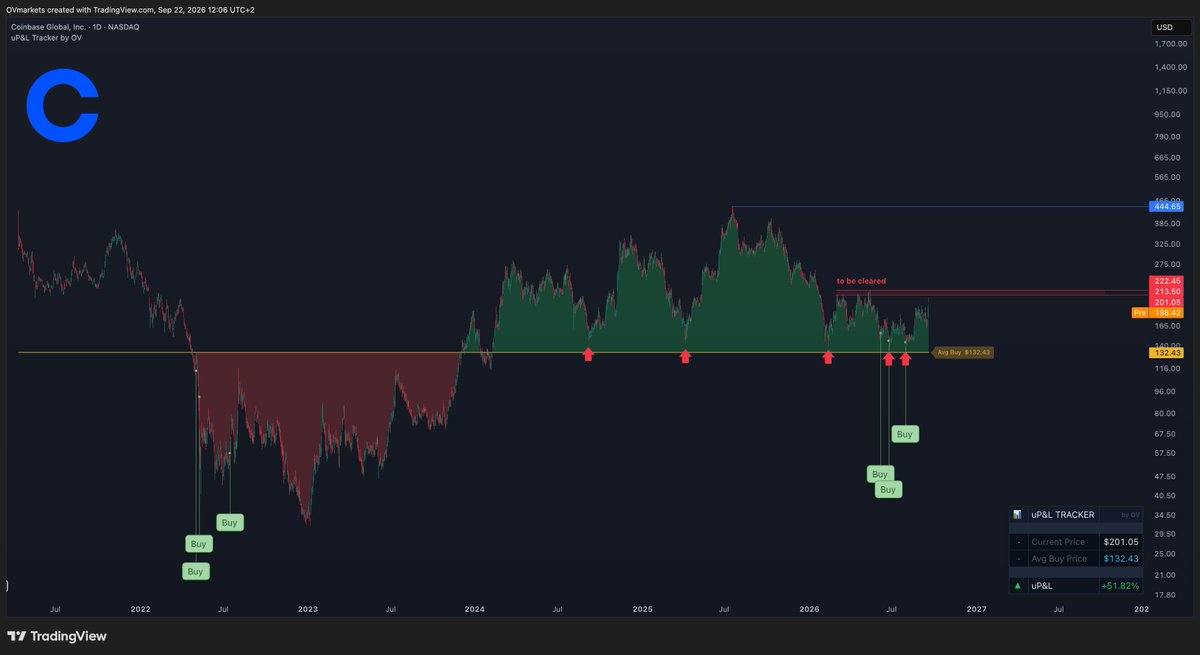 OVmarkets's tweet photo. $COIN Coinbase gave us multiple opportunities to fill our buy orders around the ~$140 horizontal level. As shared transparently, I personally took advantage of those opportunities in June and July.

It's great to see the stock trading around $200 now, but the next challenge is to break through the key $210-$220 resistance area, which has been tested several times this year and rejected us on every occasion.

Current position: ~+51% unrealized P&L.