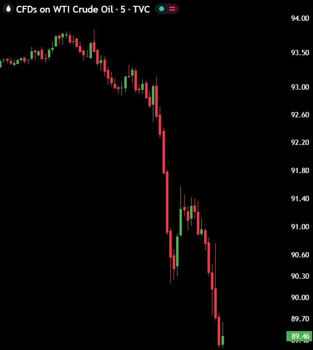 macropaperr's tweet photo. BREAKING: Saudi Arabia has restarted its East-West oil pipeline, which bypasses the Strait of Hormuz.

Oil has dropped below $90 on this news. https://t.co/aBhgYCNZsd