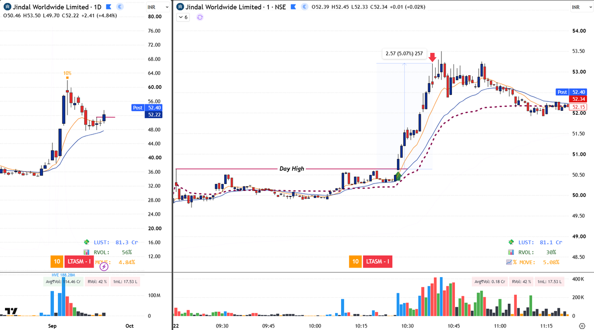 ParthXTrades's tweet photo. #JindalWorldwide | Intraday Trade 📊
Setup was intact, but I shouldn't have taken the trade due to low liquidity. Still, I went ahead with the execution.
#IntraTrades https://t.co/9paRIzxKKS