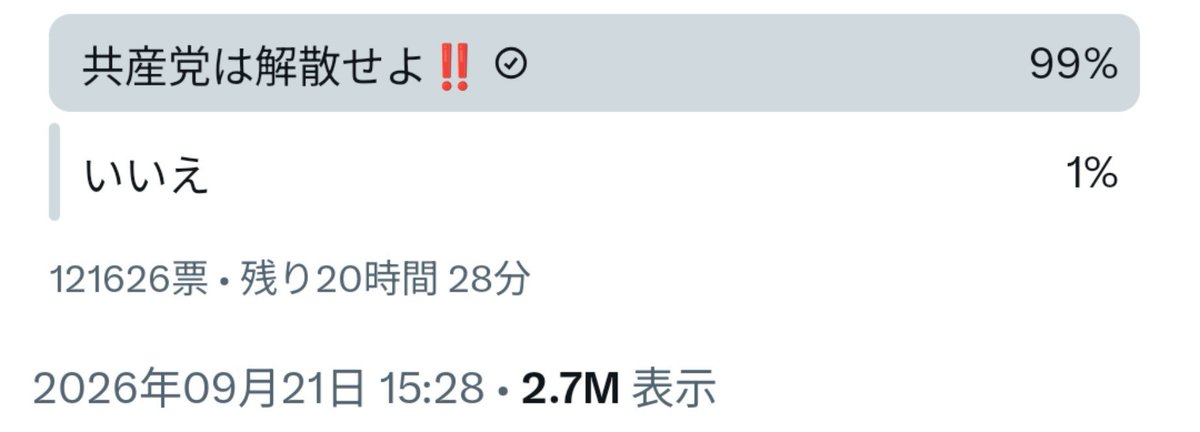 WfrtqlEI71tDvc5's tweet photo. 12万超のアンケートで

回答が99％に偏るのはX史上初の快挙では？ https://t.co/pUwmhNkfLr
