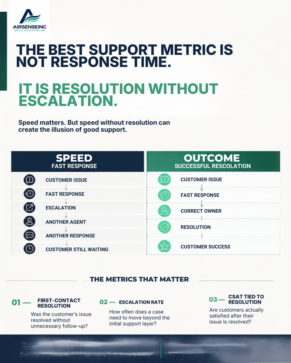 Airsenseinc's tweet photo. Fast replies mean little if customers still get transferred, repeat themselves, or wait for solutions.

Measure what matters:
✅ First Contact Resolution
✅ Escalation Rate
✅ CSAT After Resolution
Don’t just respond faster. Resolve better.

#CustomerSupport #CustomerExperience https://t.co/l7PvfdZw1O