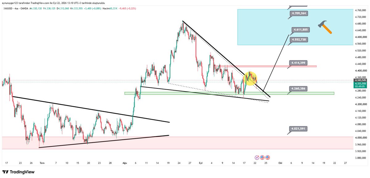 UygarAynur's tweet photo. #ons #xauusd
4h kırılım..retest ok..şimdi neyi bekliyorsun ?
#xagusd #xauxag #btc #ethusdt #silver #xrp #uni #us10y #dxy #eurusd #xptusd #xpdusd #brent #crypto #total #btc.d https://t.co/sI3qoJZju8