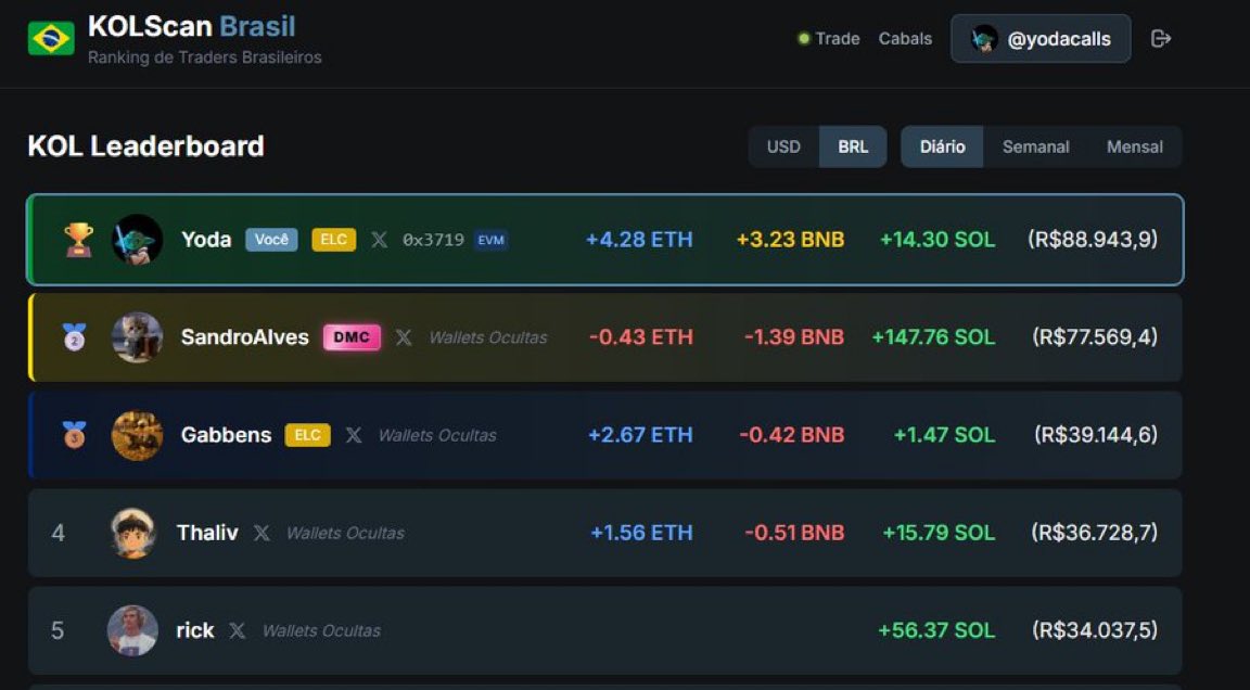 _yodacalls's tweet photo. Fiquei meio off esse final de semana, aproveitando um pouco.

Voltei hoje na segunda e deu pra pegar o ritmo de novo.

Top1 diario, semanal e mensal  ✅

+R$88k hoje (https://t.co/DCQqAde3PT)

encontre os melhores traders BRs no https://t.co/8IuGJzXiLW https://t.co/lGev7u4YLx
