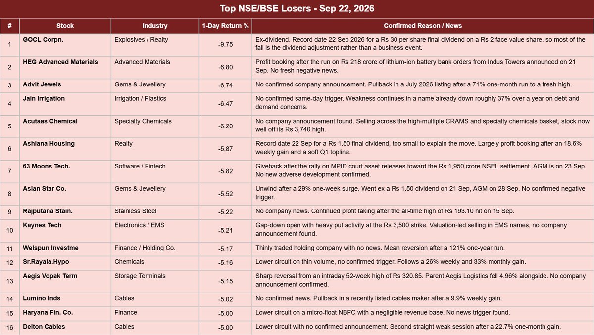 equity__vision's tweet photo. Who's down today on NSE/BSE and why:

Two names did most of the damage at the top. GOCL went ex a Rs 30 dividend, and HEG gave back Monday's order-driven pop. Everything below that is profit booking, plus a handful of small caps parked on the lower circuit with nothing to explain it.

#NSE #StocksToWatch