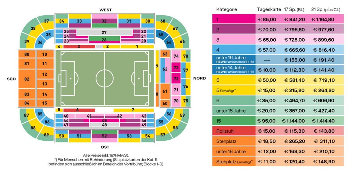 GradaBpro's tweet photo. Es una locura lo del Borussia Dortmund.

No solo es uno de los mejores estadios del mundo para ver y vivir un partido de fútbol. Es que las entradas van desde los 18.50€ (12€ para menores de 18 años), los abonos de Bundesliga desde 266.2€ y con Champions 311.10€.

Busquen un espejo, e imiten esto en LaLiga.
