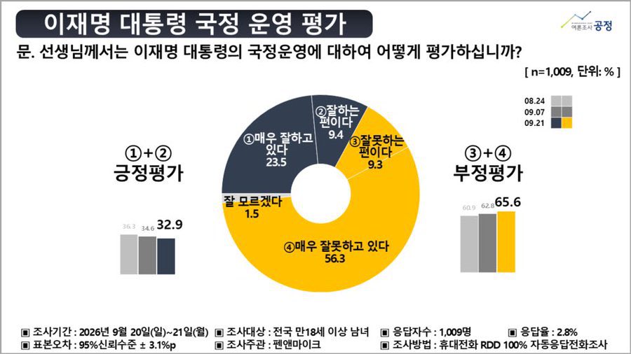 PhenomenalAsset's tweet photo. @Jaemyung_Lee 32.9퍼센트 뉴욕광장에서 기자회견 함 더해. https://t.co/mPHMRs6B0Z