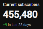 PythonGB's tweet photo. I honestly can't remember the last time I saw a positive sub count on any of my channels. In the last 2 months, I've only missed 2 days of uploading. I've never been more consistent! I know it's only a tiny amount but it shows slow but steady progress! 😀 https://t.co/AWqfeV23TE