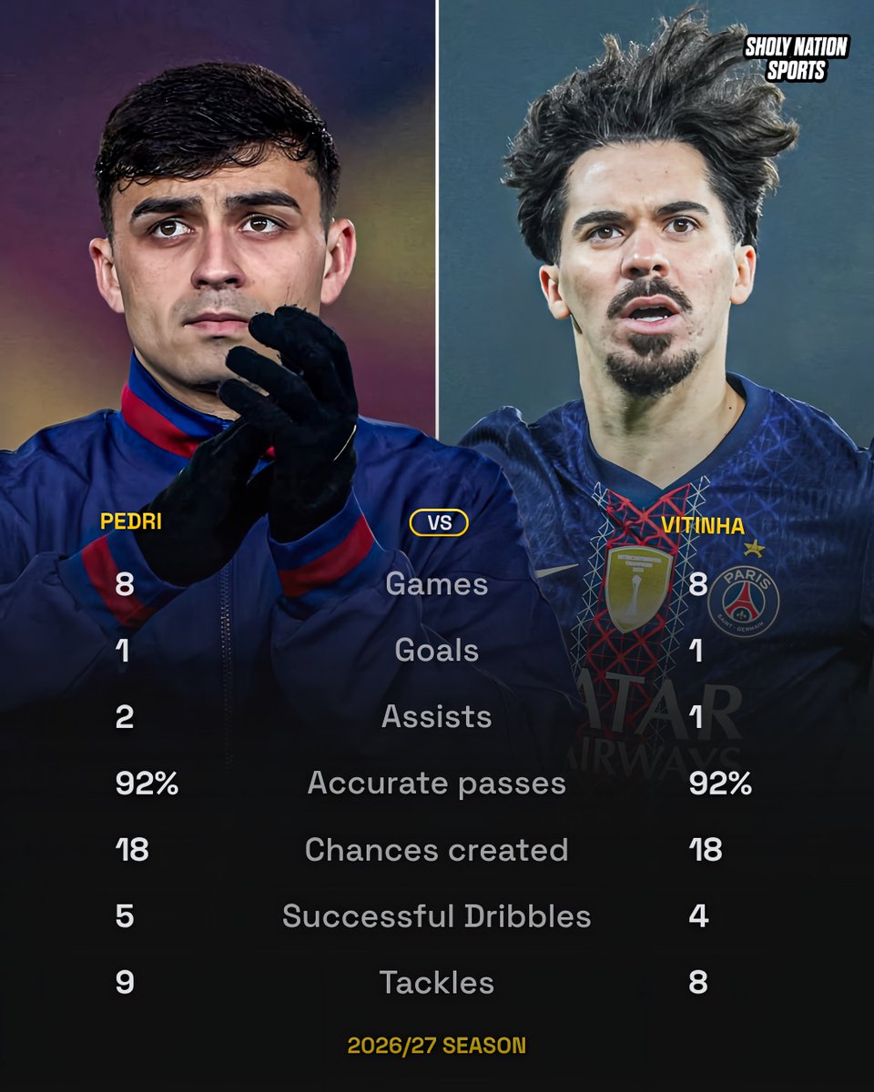 Sholynationsp's tweet photo. 📊 Pedri 🆚 Vitinha - stats this season so far:

🇪🇸 Pedri:
👕 8 games
⚽️ 1 goal
🎯 2 assists
👟 92% accurate passes
😮 18 chances created
💨 5 successful dribbles
🛡️ 9 tackles

🇵🇹 Vitinha:
👕 8 games
⚽️ 1 goal
🎯 1 assist
👟 92% accurate passes
😮 18 chances created
💨 4 successful dribbles
🛡️ 8 tackles

Midfield maestros! 🔥