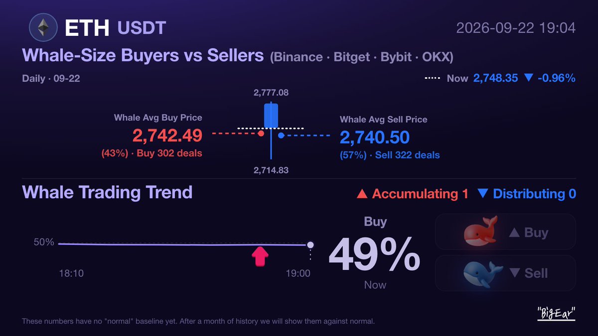 Bigearxx's tweet photo. ETH · Whale-Size Buyers vs Sellers (Binance · Bitget · Bybit · OKX)
Daily 09-22 · Now 2,748.35 ▼ -0.96%
Whale Avg Buy Price 2,742.49 (43%) · Buy 302 deals
Whale Avg Sell Price 2,740.50 (57%) · Sell 322 deals
Whale Trading Trend — Buy 49% / Sell 51%

#Ethereum #ETH https://t.co/D9DX1TXbpN