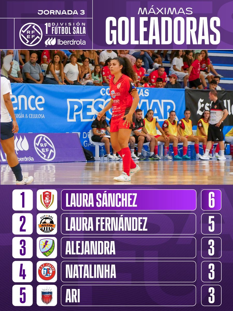 VP_Deportivo's tweet photo. ⚽️ 𝑀𝑎́𝑥𝑖𝑚𝑎𝑠 𝐺𝑜𝑙𝑒𝑎𝑑𝑜𝑟𝑎𝑠 𝐽3 #PrimeraIberdrolaFS.

🆙 @Laurasancheezz9 sigue al frente de la tabla con seis dianas.

👀 Le sigue @AtletiLaura con 5. 

🟰 Empatan a tres tantos Alejandra, Natalinha y @ArianeSilva05 

#FutsalRFEF | @FutFemIberdrola https://t.co/aqdEtOsSLu