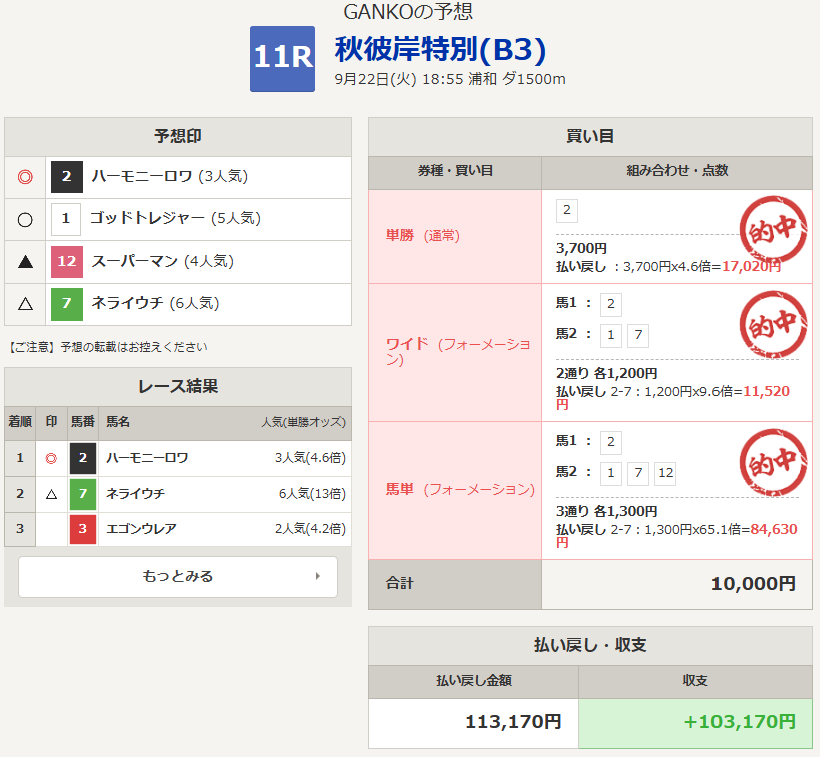 keibapoint's tweet photo. 自信ありの 浦和11R 秋彼岸特別
浦和7R 秋うらら特別

それぞれ【113,170円】【117,000円】的中🎯

高知ファイナルレースなど、まだまだあります
↓↓↓
https://t.co/EWY1Rl7B0T https://t.co/AZD7wMrgTB