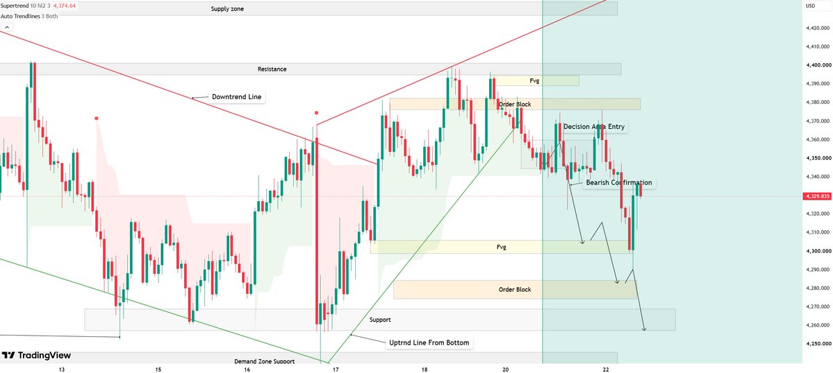 #XAUUSD #Gold is still trading inside a short-term descending channel.

Price is currently near 4,330, below the key resistance area.

Supports that need attent