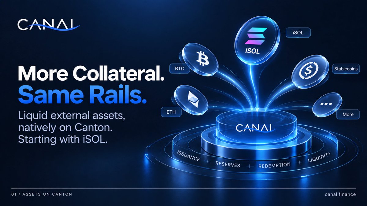 Canalfinance_'s tweet photo. We are bringing liquid external collateral to #Canton, natively issued under the token standard and starting with iSOL, so more assets can be put to work on the same rails.
#Canton #Canal #iSOL https://t.co/sQviCCtRco