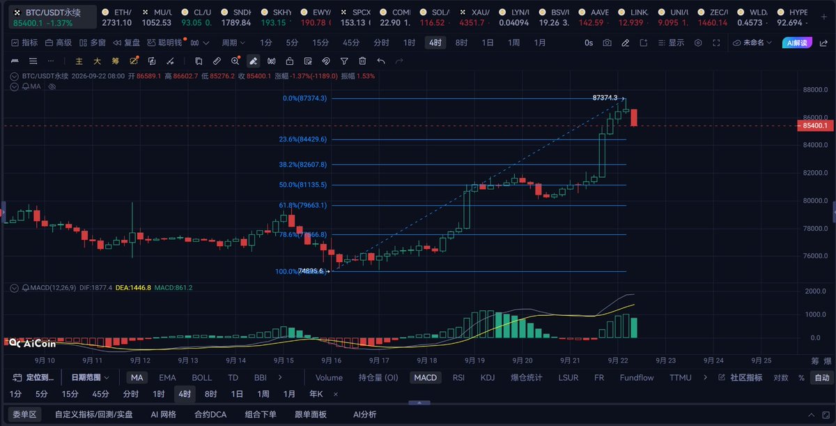 Winter99324's tweet photo. BTC
比特币于昨天下午继续迎来上涨行情，今日凌晨币价一度触及87374美金附近，早间出现冲高回落行情，目前价格位于85500美金附近盘整，日涨幅超8个百分点，行情走的比较快，震荡四个星期，以横代跌，突破之前的箱体，预计还有上行空间，此位置接近89000附近的压��位，等待回调之后再介入
#crypto #BTC #stockmarkets 
@KTX_Exchange