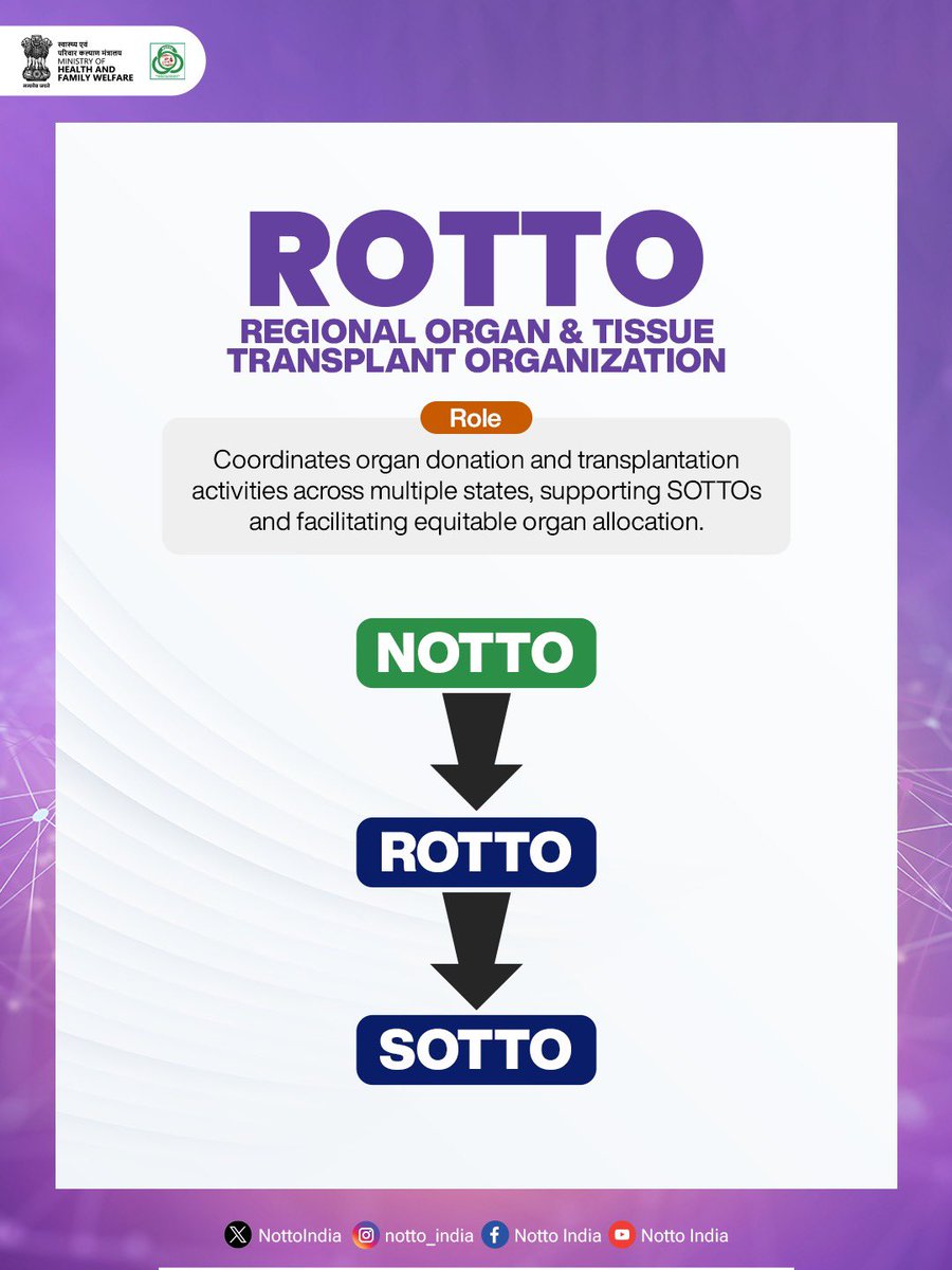NottoIndia's tweet photo. How does Organ & Tissue donation work across India?
Swipe through to understand how the national organ donation and transplantation network connects different levels and helps coordinate the process.
Know the system. Spread awareness.
#NOTTO #OrganDonation #Transplantation #JugJugJiyo