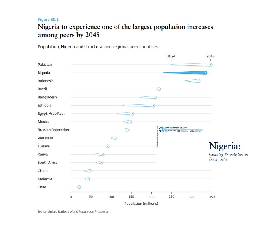 MihrThakar's tweet photo. In just 19 years, Nigeria’s population is projected to grow by 45%. The world better be prepared to coexist with more Nigerian immigrants. https://t.co/kBXQJvzjAc