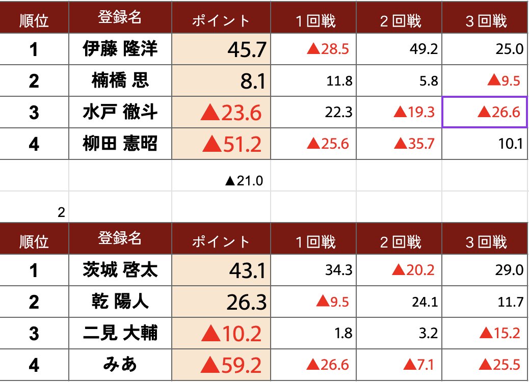 ClubNPM's tweet photo. 【#第21回オータムチャンピオンシップ本戦】 
ベスト8、3回戦が終了しました。
各卓上位2名が決勝へ勝ち上がりです。

【システム】
3半荘のトーナメント戦。
トータルポイント各卓上位2名が決勝へ進出。

本日の対局は以上です。
決勝は10/4(日)に配信されます。
現オータムの茨城の連覇か、新たなチャンピオン誕生か。ぜひご覧ください。

#オータムCS
#日本プロ麻雀協会