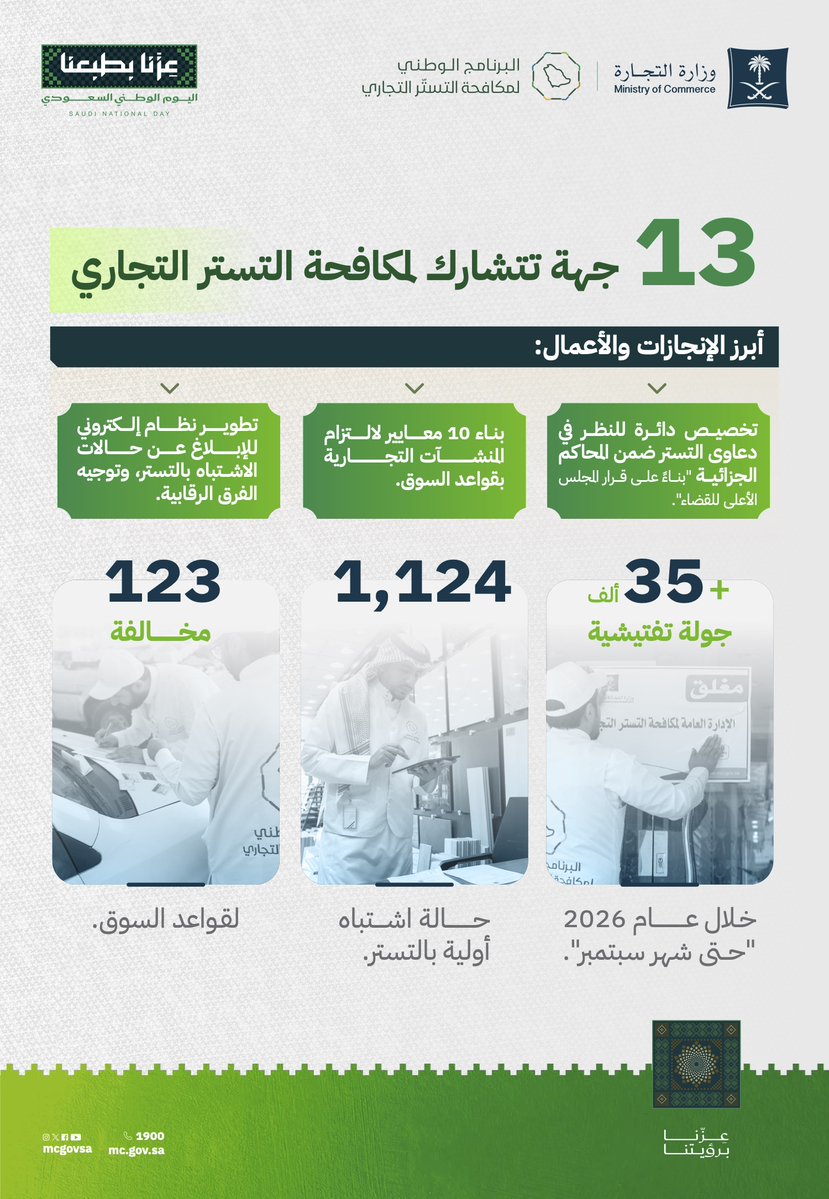 MCgovSA's tweet photo. أبرز الأعمال والإنجازات لمكافحة التستر خلال عام 2026.

#اليوم_الوطني_السعودي
#عزنا_بطبعنا https://t.co/pTcmpFQ3ai