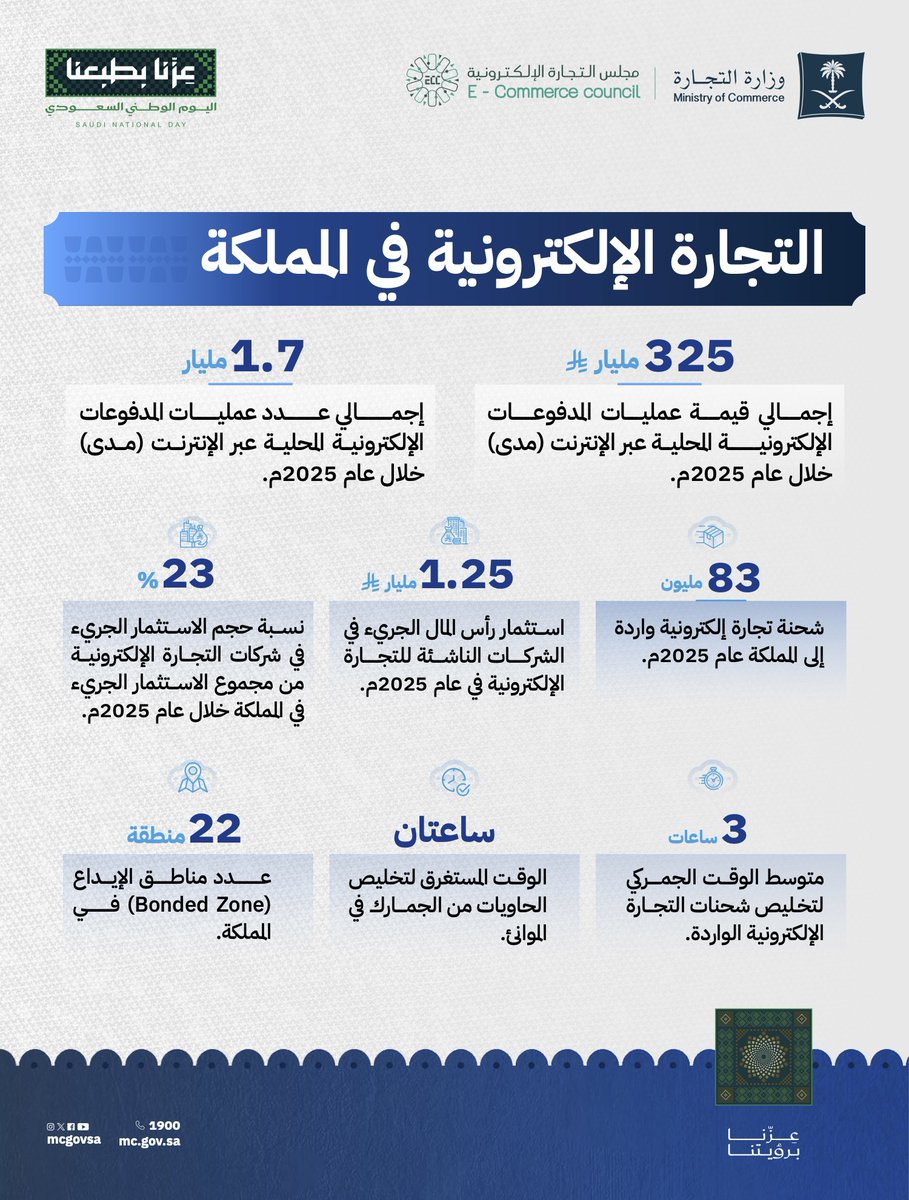 MCgovSA's tweet photo. التجارة الإلكترونية في المملكة.

#اليوم_الوطني_السعودي
#عزنا_بطبعنا https://t.co/wYxI1aHAmF