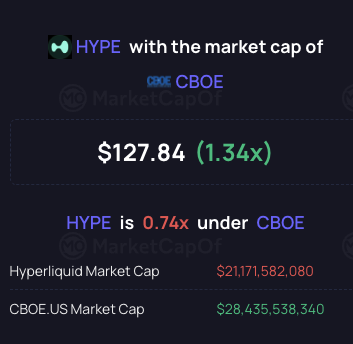 EmsleyJonnie's tweet photo. 52k traders are about to help Hyperliquid flip CBOE - the world’s biggest volatility exchange - in valuation

Big lesson there

Build for the customers that matter https://t.co/arYkKpprm7