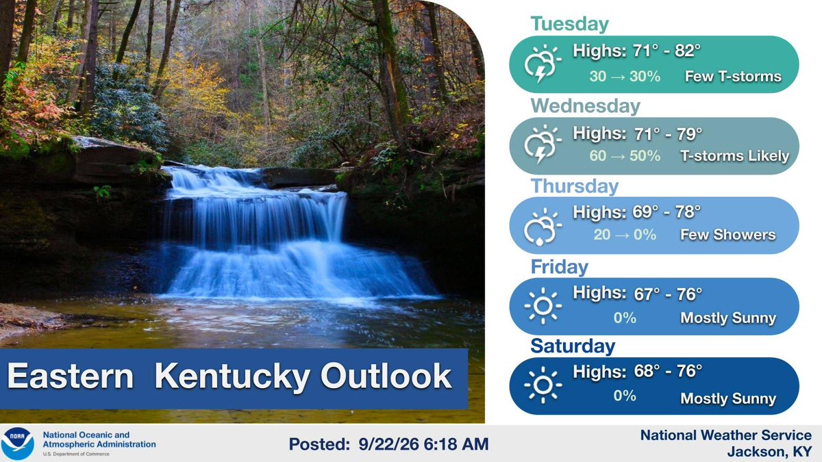 nwsjacksonky's tweet photo. A surface trough will linger through mid-week, keeping rain chances in the forecast, especially on Wednesday. Dry Canadian high pressure then builds in for late week with cool, autumn-like temperatures. #kywx #ekywx https://t.co/v17XIMtrpb