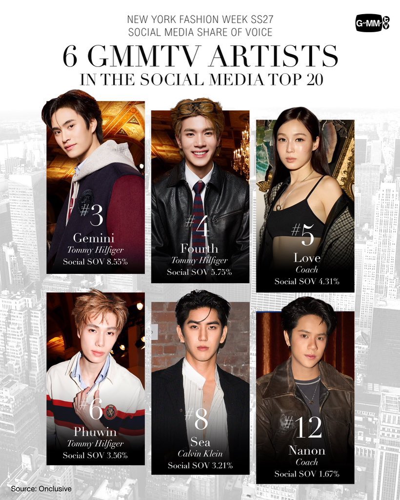 Geminint_family's tweet photo. 𝑪𝒐𝒏𝒈𝒓𝒂𝒕𝒖𝒍𝒂𝒕𝒊𝒐𝒏𝒔 @gemini_ti 
𝑺𝒐 𝒑𝒓𝒐𝒖𝒅 𝒐𝒇 𝒚𝒐𝒖 ✨🫶

✦ 𝐒𝐎𝐕 : 𝐓𝐇𝐄 𝐍𝐄𝐖 𝐘𝐎𝐑𝐊 𝐅𝐀𝐒𝐇𝐈𝐎𝐍 𝐖𝐄𝐄𝐊 𝐒𝐒𝟐𝟕 𝐁𝐘 𝐓𝐇𝐄 𝐍𝐔𝐌𝐁𝐄𝐑𝐒 ✦

𝗦𝗢𝗖𝗜𝗔𝗟 𝗠𝗘𝗗𝗜𝗔 — 𝗧𝗢𝗣 𝟮𝟬 𝗢𝗙 𝟭𝟴𝟭 𝗖𝗘𝗟𝗘𝗕𝗥𝗜𝗧𝗜𝗘𝗦
🌟Rank #3 : Gemini Norawit
— • 8.55%

✦ 𝐄𝐌𝐕 : 𝐍𝐘𝐅𝐖 𝐒𝐒𝟐𝟕 ✦

𝗧𝗢𝗣 𝗜𝗡𝗙𝗟𝗨𝗘𝗡𝗖𝗘𝗥 𝗢𝗙 𝗡𝗬𝗙𝗪 𝗦𝗦𝟮𝟳
🌟Rank #7 : Gemini Norawit
EMV $2.8M | ER 12.1%

GEMINI RUNWAY SHOW NYFW SS27
@tommyhilfiger @gemini_ti 
#TommyHilfigerxGemini 
#TommyHilfiger #TommyFamily
#TommySS27 #NYFW26
#Gemini_NT #เจมีไนน์