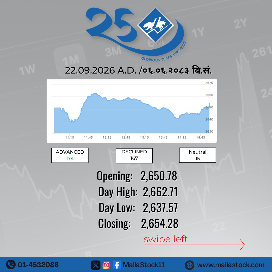 MallaStock11's tweet photo. Market Summary      
(22.09.2026 A.D. /०६.०६.२०८३ बि.सं.)            

#NEPSE #MallaStock11 https://t.co/36LijNYZzQ