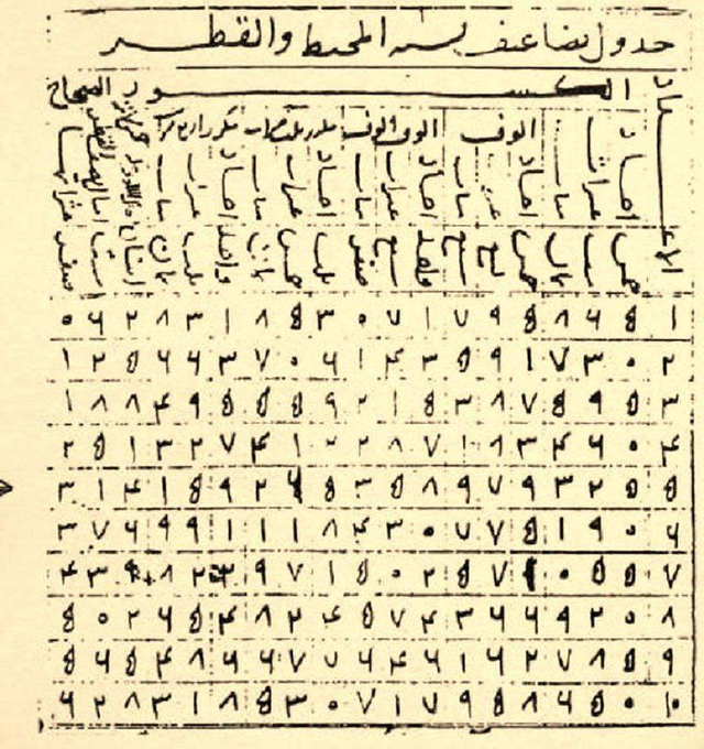 IslamicSH_'s tweet photo. Jamshīd al-Kāshī (d. 1429) was a Persian Muslim astronomer and mathematician who provided an explicit statement of the law of cosines suitable for triangulation.

He discovered (sin 3Φ=3sinΦ - 4sin^3Φ) to determine Sin 1°. He also computed 2π to 9 sexagesimal digits.

He developed an iterative method for solving cubic equations, which was not discovered in Europe until centuries later. 

Al-Kashi computed sin 1° to nearly as much accuracy as his value for π, which was the most accurate approximation.

In his numerical approximation, he correctly computed 2π to 9 sexagesimal digits in 1424, and he converted this estimate of 2π to 16 decimal places of accuracy. Al-Kashi invented the Plate of Conjunctions, an analog computing instrument.

Al-Kashi also invented the mechanical planetary computer, which he called the Plate of Zones, which could graphically solve a number of planetary problems, including the prediction of the true positions in longitude of the Sun and Moon, and the planets.